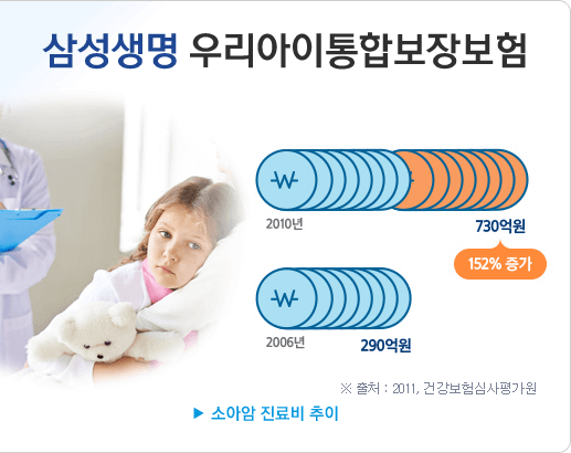 삼성생명 우리아이통합보장보험 소아암 진료비