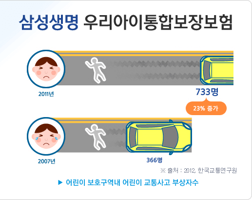 삼성생명 우리아이통합보장보험 어린이 교통사고